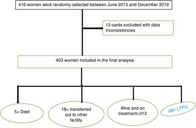 Incidence and predictors of loss to follow-up among pregnant and lactating women in the Option B+ PMTCT program in Northwestern Ethiopia: a seven-year retrospective cohort study